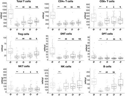 Hypofractionated radiotherapy with simultaneous integrated boost for localized prostate cancer patients: effects on immune system and prediction of toxicity
